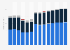 Industry revenue of “telecommunications“ in Germany 2011-2023