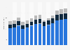 Industry revenue of “human health and social work activities“ in Germany 2011-2023
