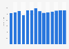 Industry revenue of “translation and interpretation activities“ in Germany 2011-2023