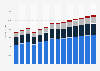 Other education revenue in Germany 2010-2022