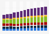 Industry revenue of “retail sale of food, beverages and tobacco“ in Germany 2011-2023