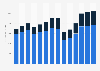 Industry revenue of “event catering and other food service activities“ in Germany 2011-2023