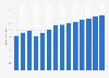 Education revenue in Germany 2010-2022