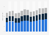 Industry revenue of “other passenger land transport “ in Germany 2011-2023