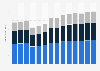 Electrical, plumbing revenue in Germany 2010-2022