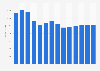 Industry revenue of “market research and public opinion polling“ in Germany 2011-2023