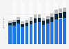 Industry revenue of “human health activities“ in Germany 2011-2023
