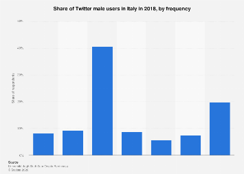 Italy: share of male users using Twitter 2018, by frequency