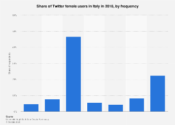 Italy: share of female users using Twitter 2018, by frequency