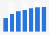 Connected Hardware revenue in Germany 2017-2023
