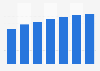 Connected Hardware revenue in the United States 2017-2023