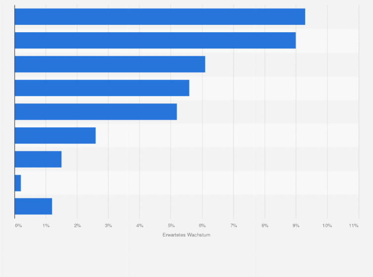 Statistik: Welche Chancen geben Sie den Online Mediengattungen für das kommende Jahr?