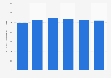 Trend of gas consumption in the transport sector in Italy 2013-2018