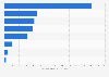 Claims paid by fire and natural forces insurance companies in Albania Q1 2018