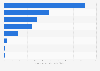 GWP of leading accident and health insurance companies in Albania Q1 2019