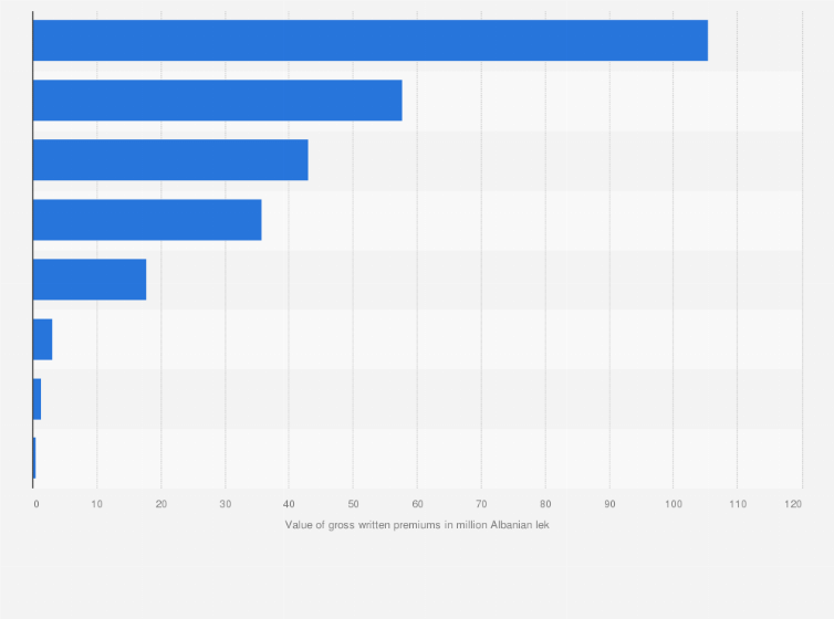 Albania: leading accident and health insurance companies 2021 