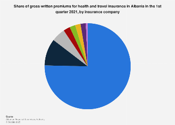 Albania: health and travel insurance written premiums 2021 | Statista