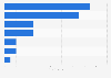 Cultural content industry's FDI cases in South Korea 2016, by category