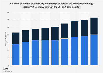 Domestic and export revenue in medtech in Germany 2010-2018| Statista