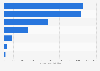 Cultural content industry FDI in South Korea 2016, by category