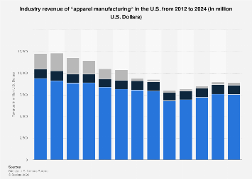 Forecast: Industry revenue of “apparel manufacturing“ in the U.S. 2012 ...