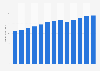 Couriers revenue in the U.S. 2010-2022