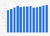 Industry revenue of “industrial design services“ in the U.S. 2011-2023