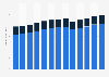 Household appliance manufacturing revenue in the U.S. 2010-2022