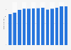 Industry revenue of “office administrative services“ in the U.S. 2011-2023