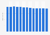 Printing and related support activities revenue in the U.S. 2010-2022