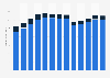 Motor vehicle manufacturing revenue in the U.S. 2010-2022
