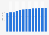 Securities, commodity contracts, financial investments revenue in the U.S. 2010-2022