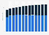 Paint, coating and adhesive manufacturing revenue in the U.S. 2010-2022