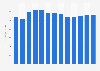 Industry revenue of “other specialized design services“ in the U.S. 2011-2023