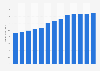 All other professional, scientific, technical services revenue in the U.S. 2010-2022