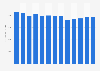 Office furniture (except wood) manufacturing revenue in the U.S. 2012-2022