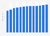 Other plastic product manufacturing revenue in the U.S. 2010-2022
