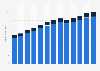 Security systems services revenue in the U.S. 2010-2022