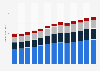 Industry revenue of “social assistance“ in the U.S. 2011-2023