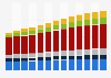 Information and cultural industries revenue in the U.S. 2010-2022