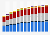 Transportation equipment manufacturing revenue in the U.S. 2010-2022