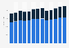 Clay product and refractory manufacturing revenue in the U.S. 2010-2022
