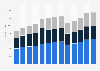 All other wood product manufacturing revenue in the U.S. 2010-2022