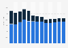 Battery manufacturing revenue in the U.S. 2010-2022
