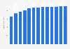 Transportation and warehousing revenue in the U.S. 2010-2022