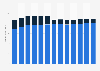 Industry revenue of “plastics and rubber products manufacturing“ in the U.S. 2011-2023