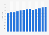 Industry revenue of “other warehousing and storage“ in the U.S. 2011-2023