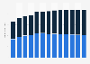 Architectural and structural metals manufacturing revenue in the U.S. 2010-2022