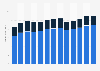 Other non-metallic mineral product manufacturing revenue in the U.S. 2010-2022