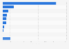 Cultural content industry's FoF investment cases in South Korea 2015, by category